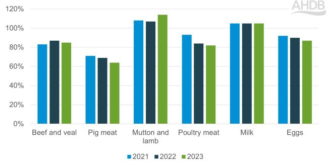 Domestic production to supply ratios for livestock.